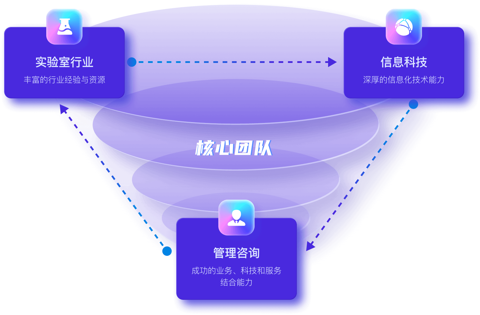 专业实验室智慧管理领域-行业经验及资源丰富、深厚的技术能力